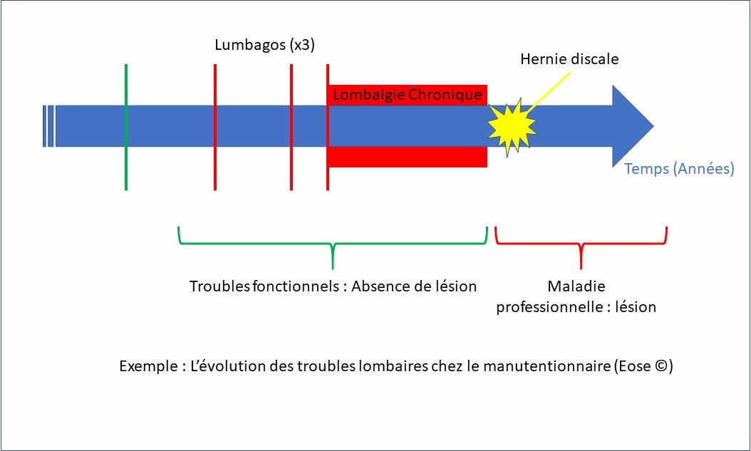 Evolution des troubles fonctionnels