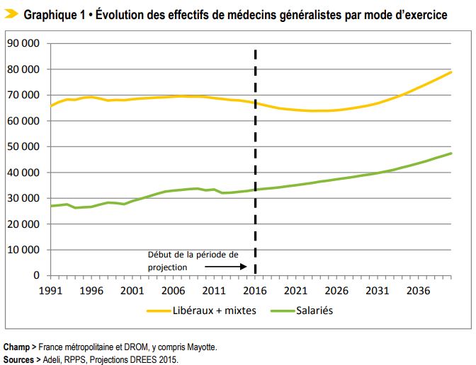 MEDECINS GENERALISTES DREES 2015