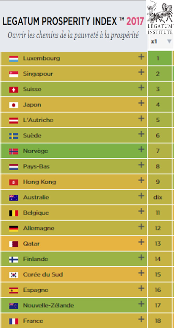 RANKING LEGATUM PROSPERITY INDEX 2017