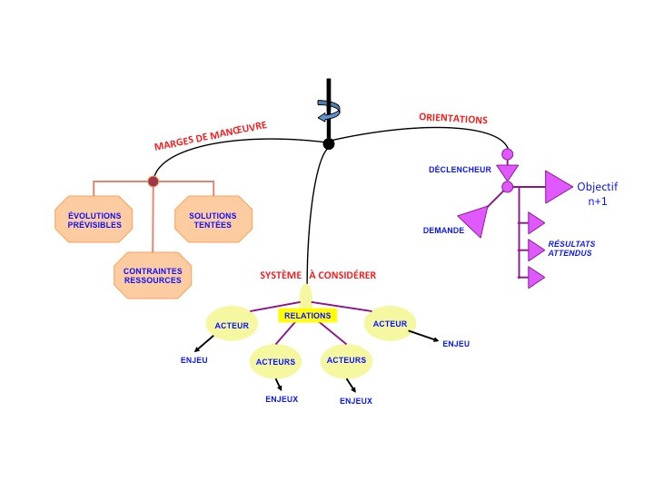 Figure 1 Conduite du changement