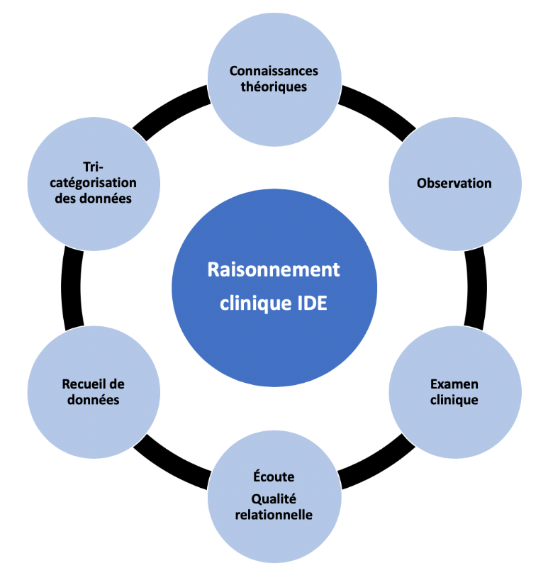 Raisonnement clinique Jugement clinique Diagnostic infirmier - ppt  télécharger