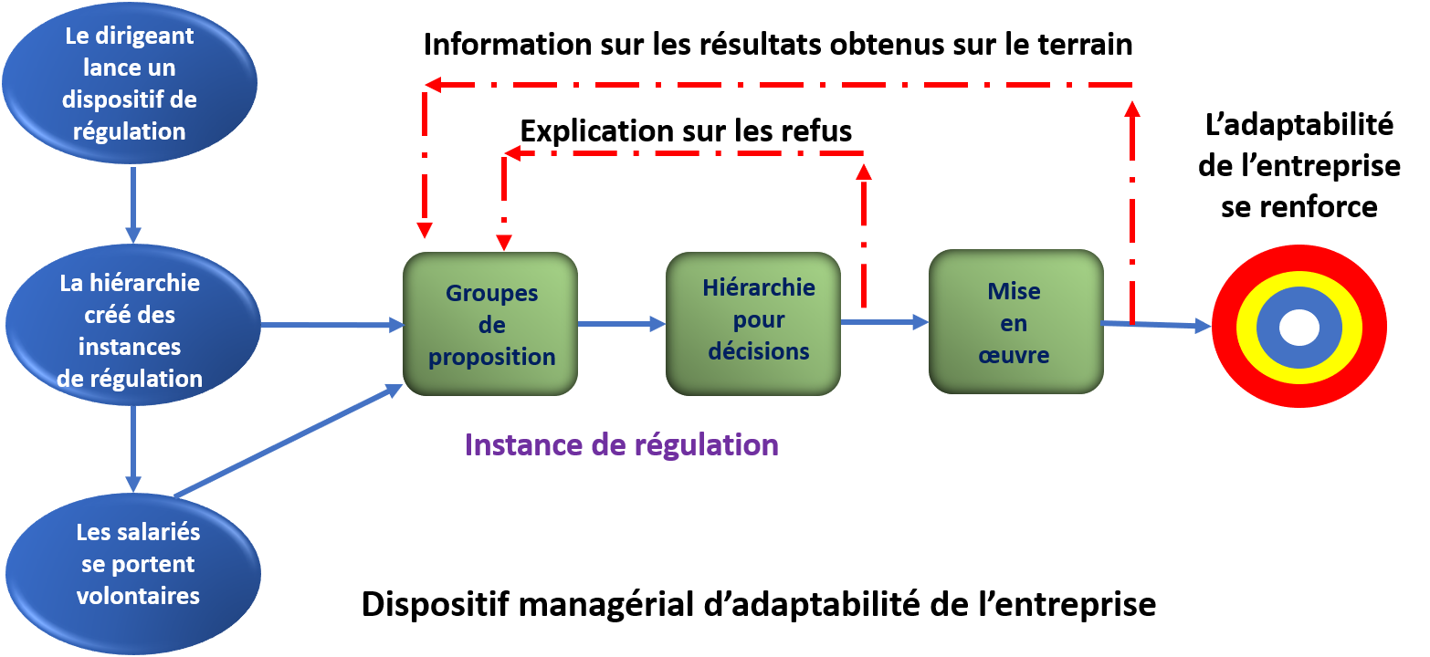 Dispositif managérial d'adaptabilité de l'entreprise